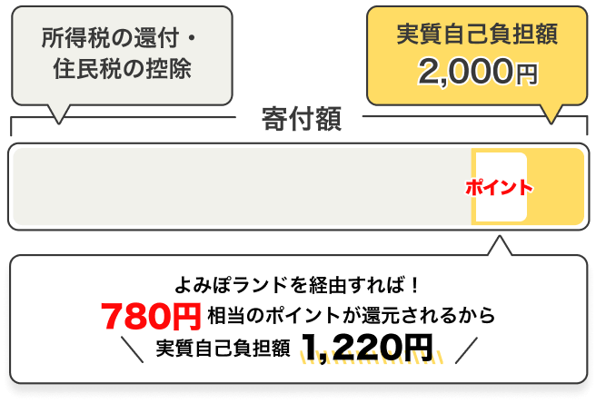 よみぽランドを経由すれば780円相当のポイントが還元されるから実質自己負担額1,220円
