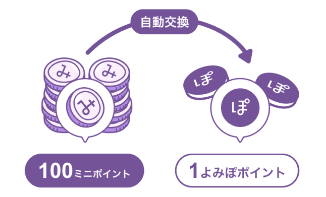 100ミニポイントから1よみぽポイントに自動交換！