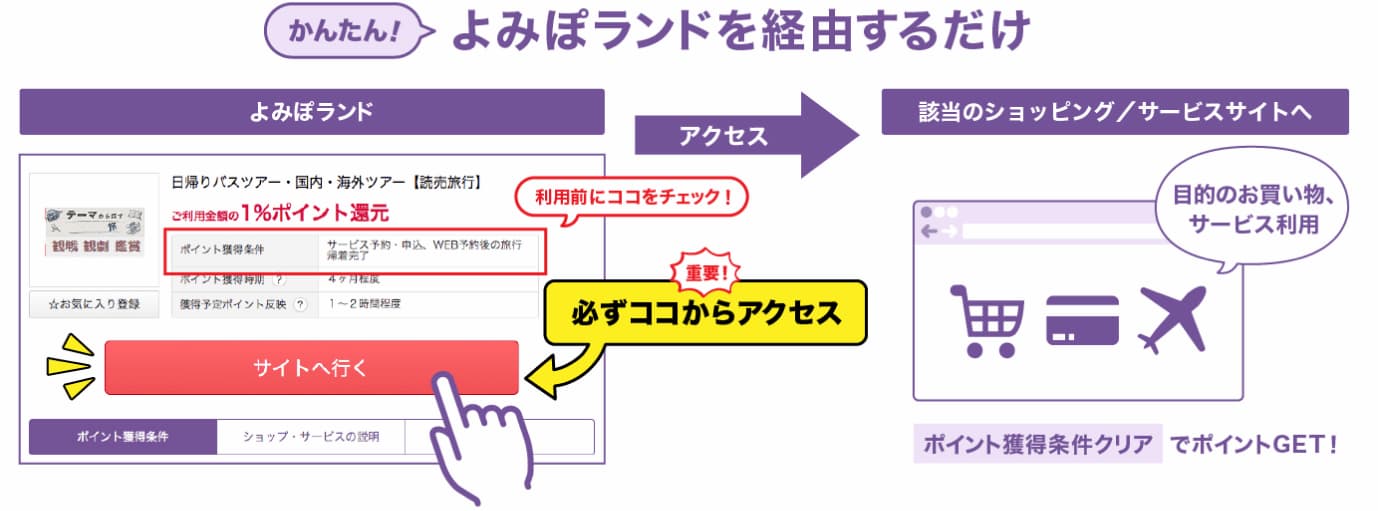 かんたん！よみぽランドを経由するだけ！イメージ図